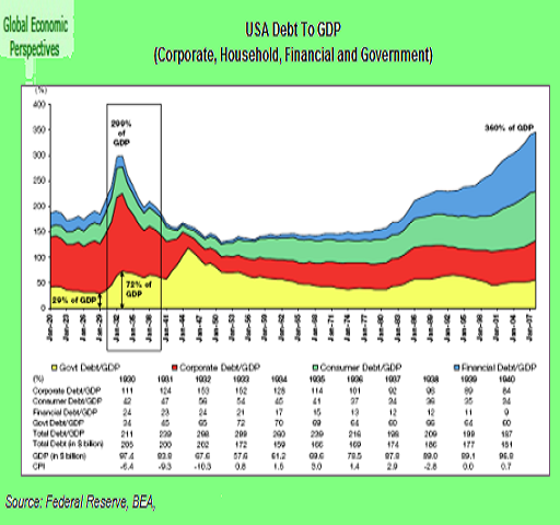 US Debt to GDP 2
